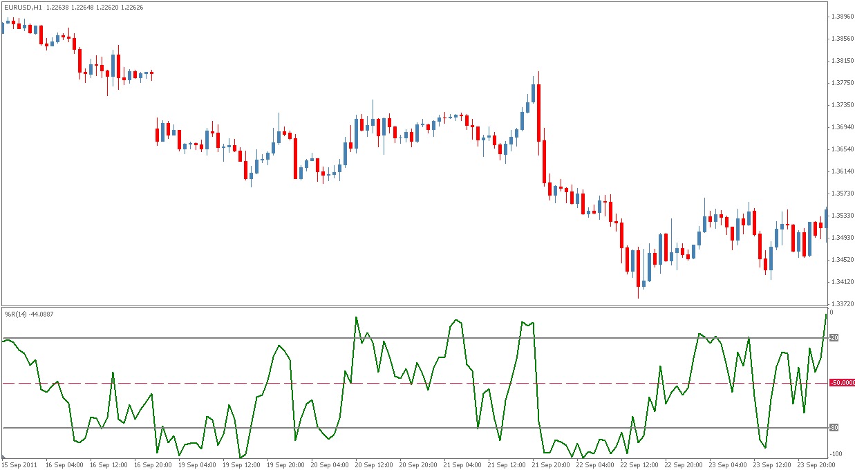 Petunjuk Peratus Williams R (% R) | Penunjuk Dagangan Larry Williams williams peratus r forex